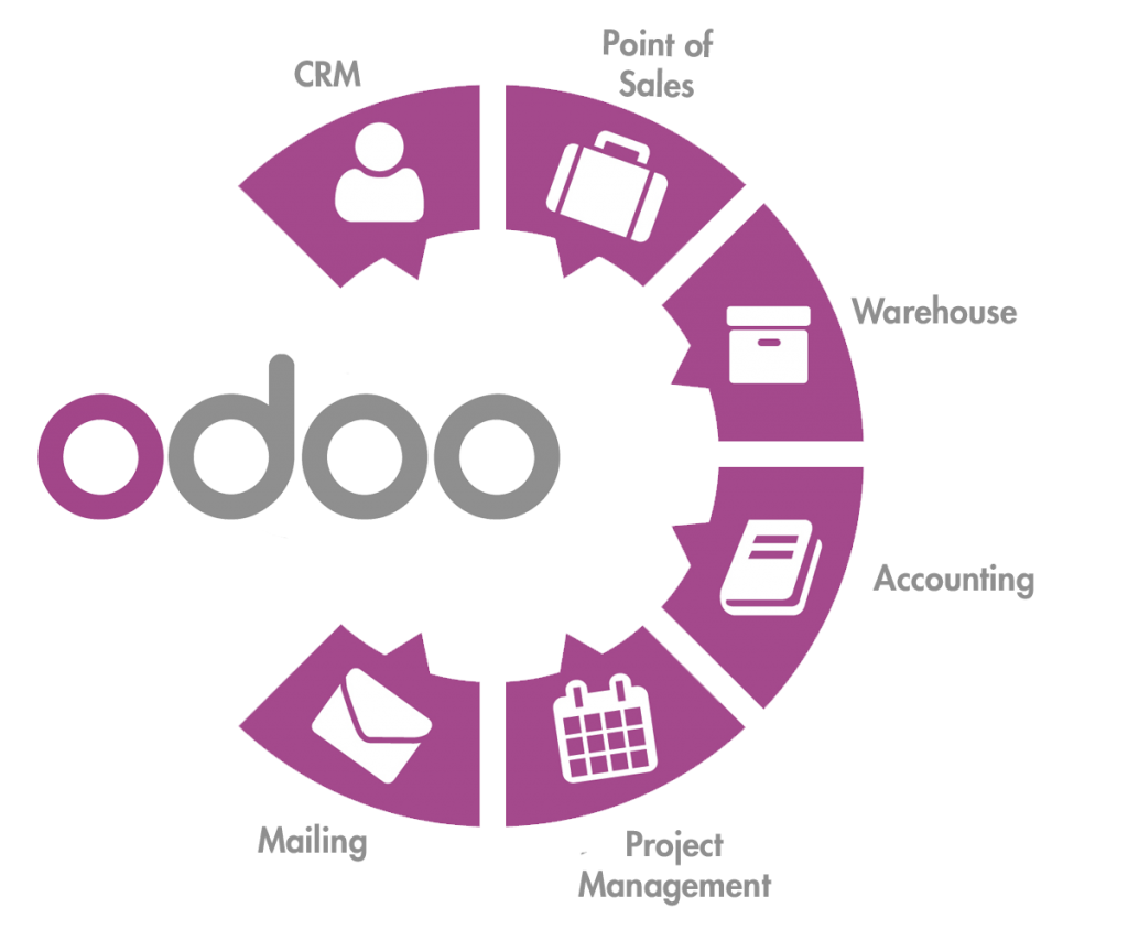  Automation of online learning based on the Odoo software solution